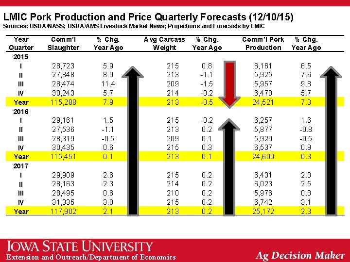 LMIC Pork Production and Price Quarterly Forecasts (12/10/15) Sources: USDA/NASS; USDA/AMS Livestock Market News;