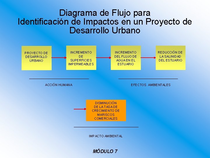 Diagrama de Flujo para Identificación de Impactos en un Proyecto de Desarrollo Urbano PROYECTO