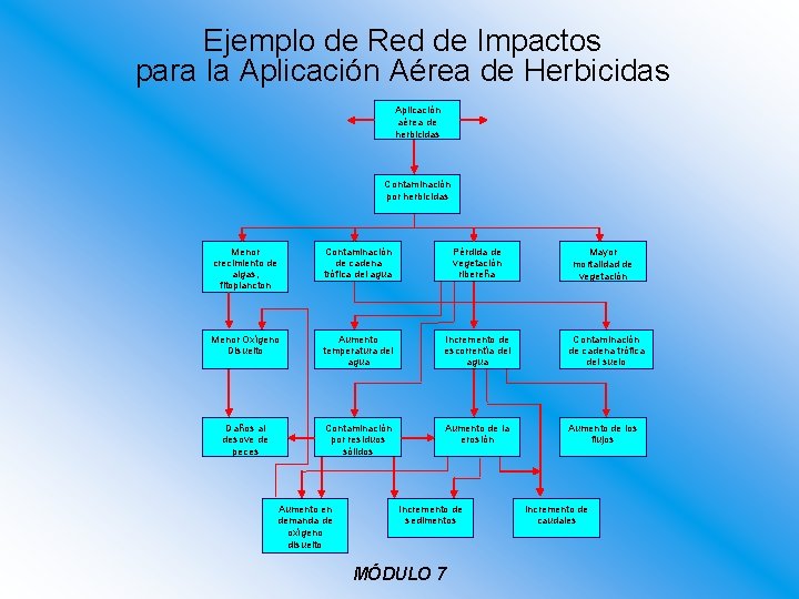 Ejemplo de Red de Impactos para la Aplicación Aérea de Herbicidas Aplicación aérea de