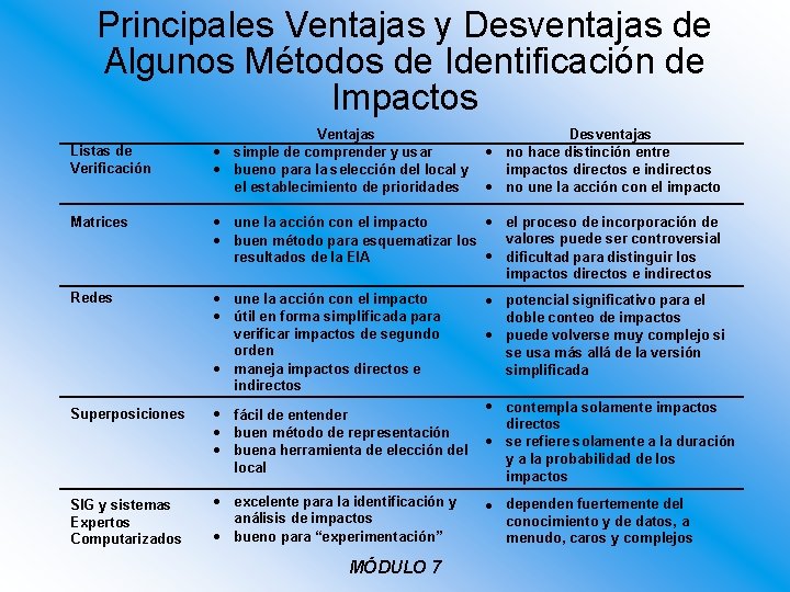 Principales Ventajas y Desventajas de Algunos Métodos de Identificación de Impactos Listas de Verificación