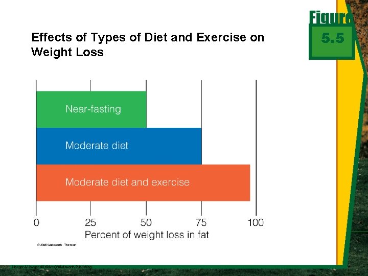 Effects of Types of Diet and Exercise on Weight Loss 5. 5 