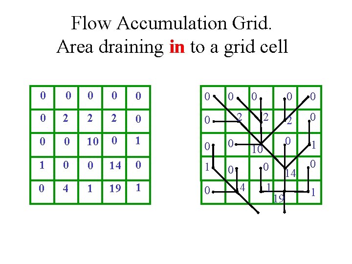 Flow Accumulation Grid. Area draining in to a grid cell 0 0 0 0