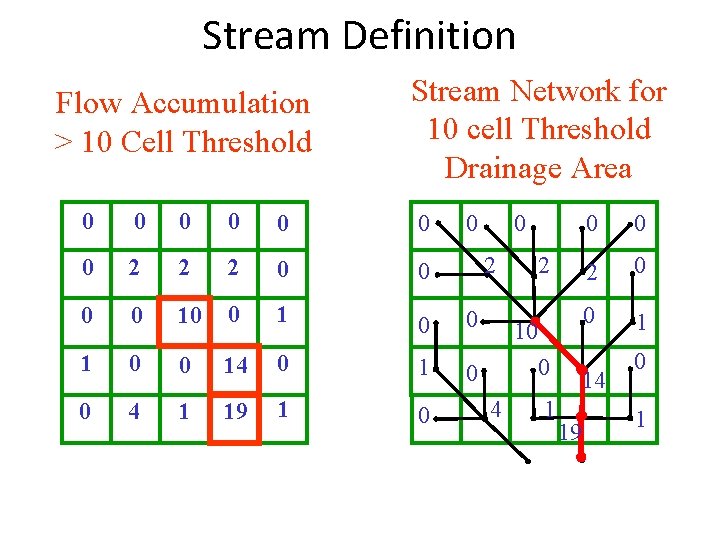 Stream Definition Flow Accumulation > 10 Cell Threshold Stream Network for 10 cell Threshold
