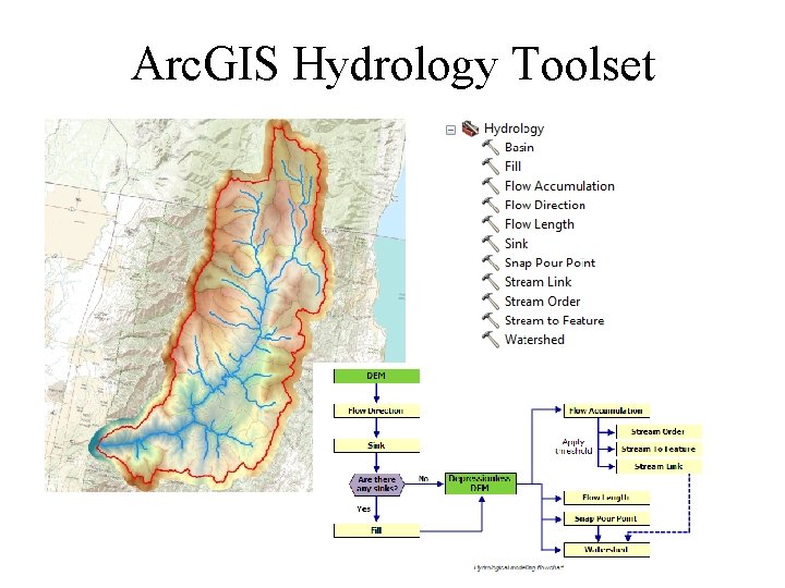 Arc. GIS Hydrology Toolset 