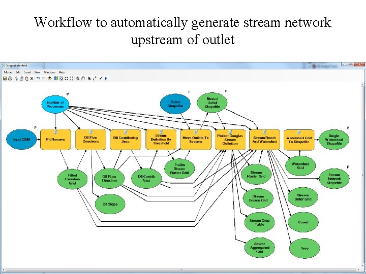 Workflow to automatically generate stream network upstream of outlet 