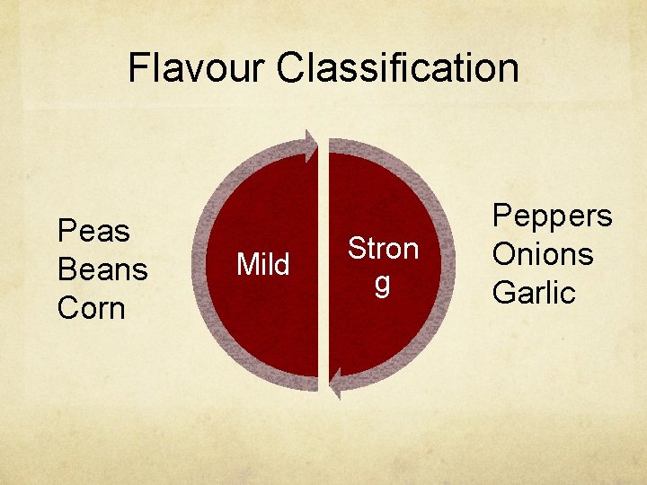 Flavour Classification Peas Beans Corn Mild Stron g Peppers Onions Garlic 