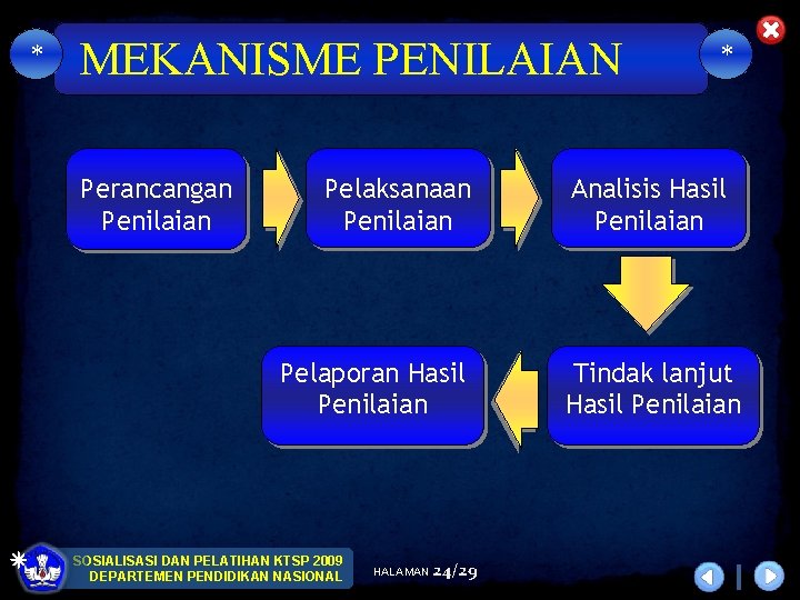 * MEKANISME PENILAIAN Perancangan Penilaian Pelaksanaan Penilaian Pelaporan Hasil Penilaian SOSIALISASI DAN PELATIHAN KTSP