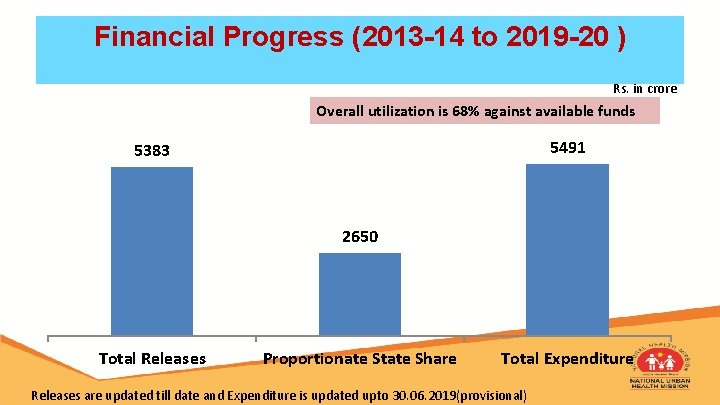 Financial Progress (2013 -14 to 2019 -20 ) Rs. in crore Overall utilization is