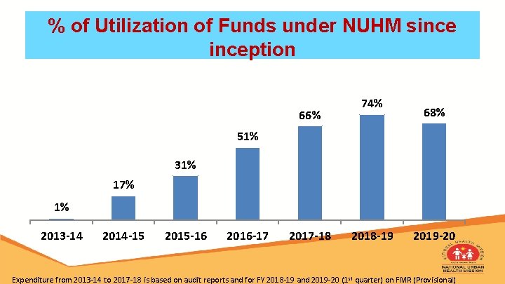 % of Utilization of Funds under NUHM sinception 66% 74% 68% 51% 31% 17%