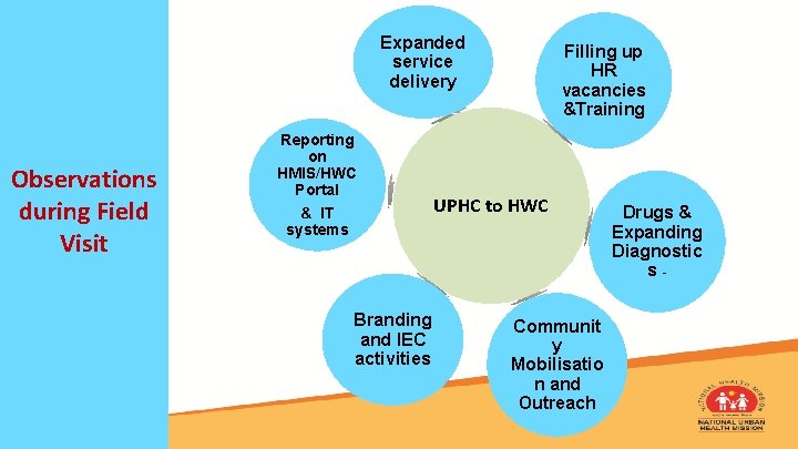 Expanded service delivery Observations during Field Visit Reporting on HMIS/HWC Portal & IT systems