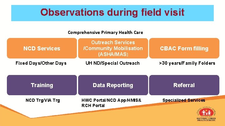 Observations during field visit Comprehensive Primary Health Care NCD Services Outreach Services /Community Mobilisation