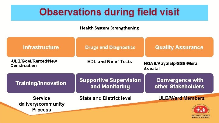 Observations during field visit Health System Strengthening Infrastructure • ULB/Govt/Rented/New Construction Training/Innovation Service delivery/community