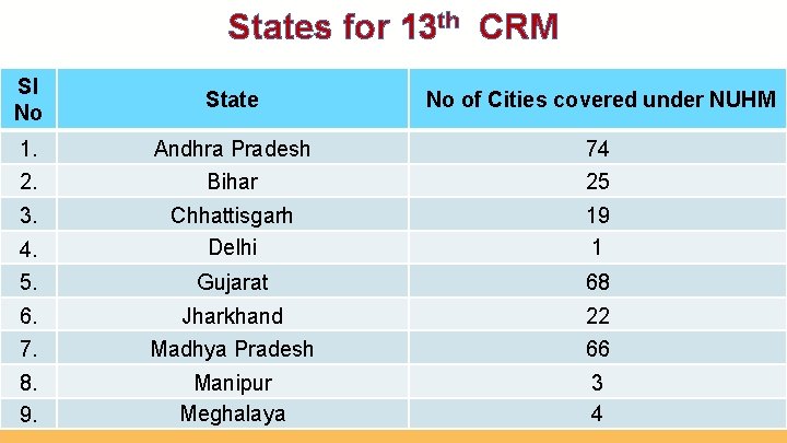 States for 13 th CRM Sl No State No of Cities covered under NUHM