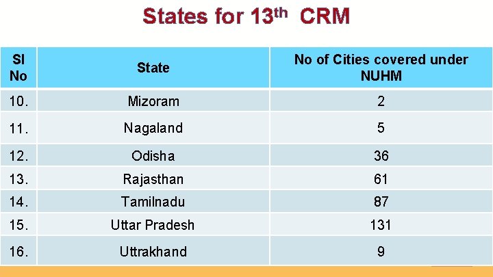 States for 13 th CRM Sl No State No of Cities covered under NUHM