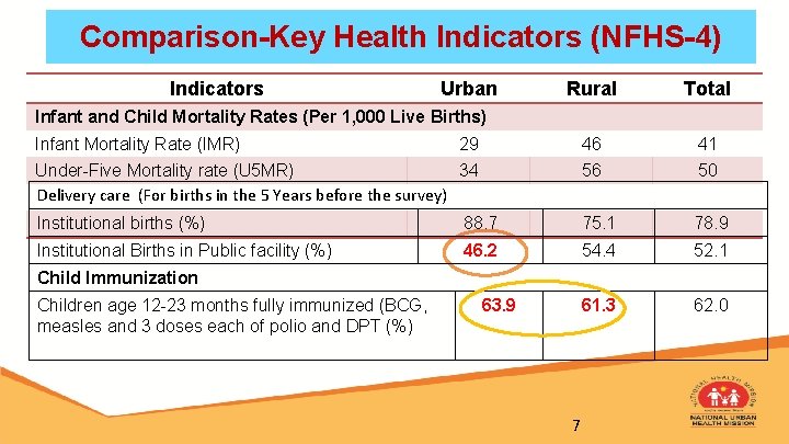 Comparison-Key Health Indicators (NFHS-4) Indicators Urban Rural Total 29 46 41 Under-Five Mortality rate