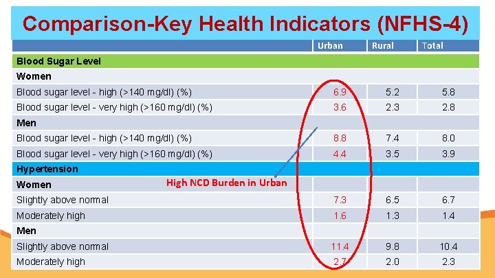 Comparison-Key Health Indicators (NFHS-4) Urban Rural Total Blood Sugar Level Women Blood sugar level