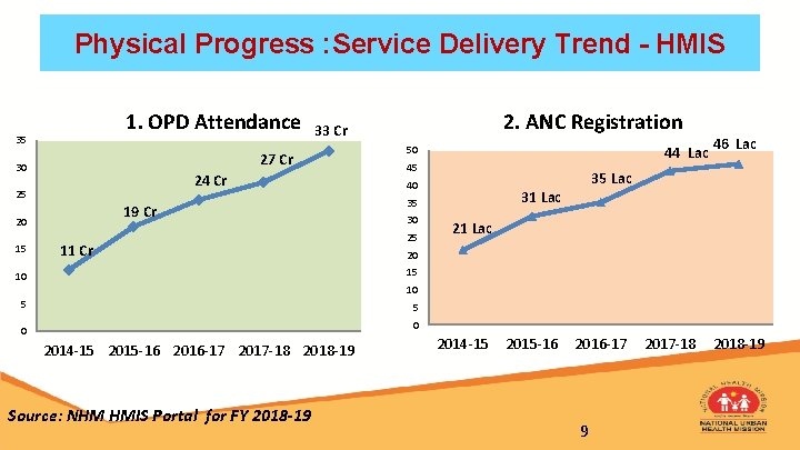 Physical Progress : Service Delivery Trend - HMIS 1. OPD Attendance 35 27 Cr