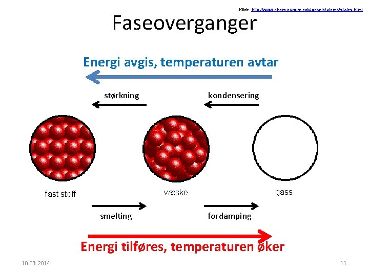 Kilde: http: //www. chem. purdue. edu/gchelp/atoms/states. html Faseoverganger Energi avgis, temperaturen avtar størkning kondensering