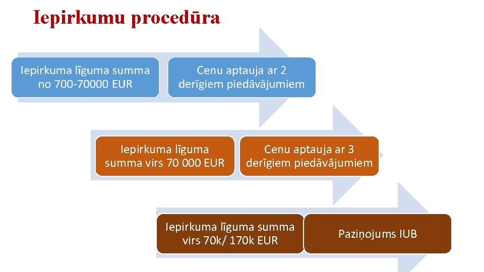 Iepirkumu procedūra Iepirkuma līguma summa virs 70 000 EUR Cenu aptauja ar 3 derīgiem