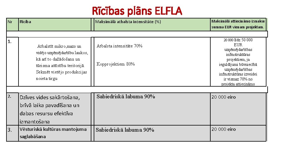 Rīcības plāns ELFLA Nr 1. Rīcība Maksimālā atbalsta intensitāte (%) Maksimālā attiecināmo izmaksu summa
