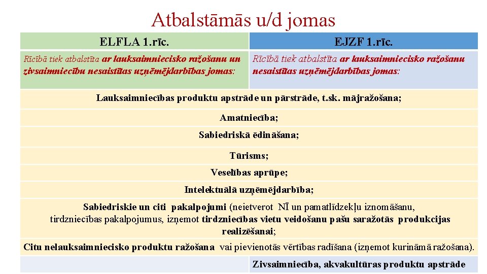 Atbalstāmās u/d jomas ELFLA 1. rīc. EJZF 1. rīc. Rīcībā tiek atbalstīta ar lauksaimniecisko