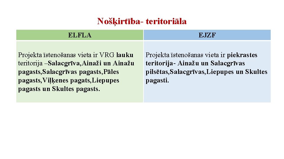 Nošķirtība- teritoriāla ELFLA Projekta īstenošanas vieta ir VRG lauku teritorija –Salacgrīva, Ainaži un Ainažu