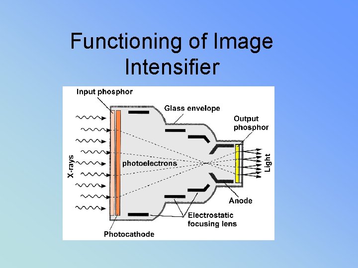 Functioning of Image Intensifier 
