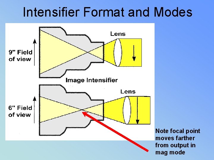 Intensifier Format and Modes Note focal point moves farther from output in mag mode