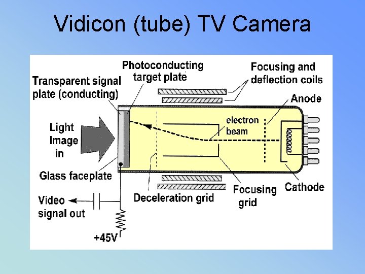 Vidicon (tube) TV Camera 