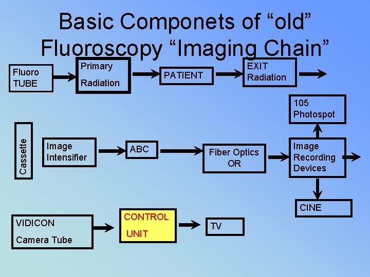 Basic Componets of “old” Fluoroscopy “Imaging Chain” Primary Fluoro TUBE EXIT Radiation PATIENT Radiation