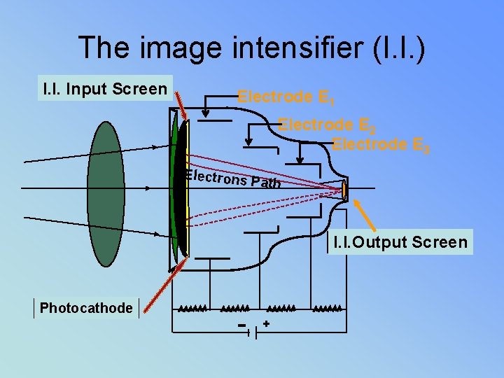 The image intensifier (I. I. ) I. I. Input Screen Electrode E 1 Electrode