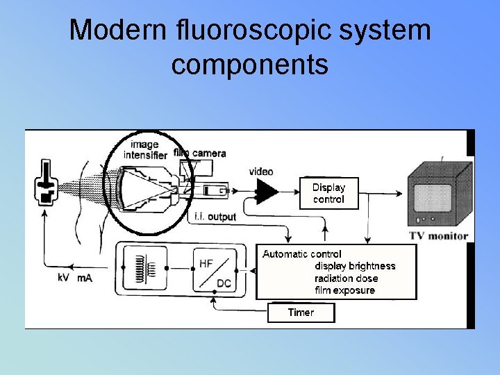 Modern fluoroscopic system components 