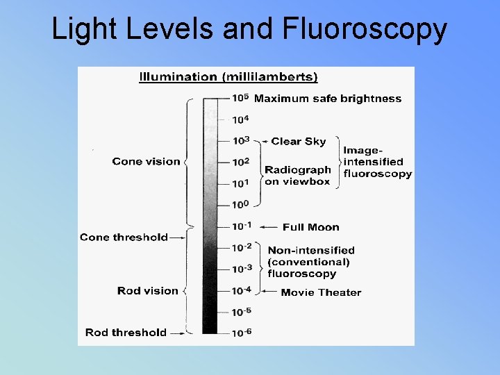 Light Levels and Fluoroscopy 