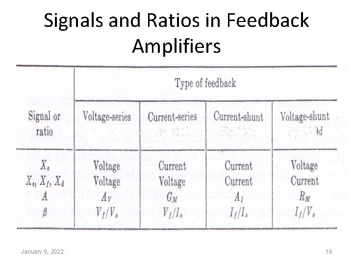 Signals and Ratios in Feedback Amplifiers January 9, 2022 19 