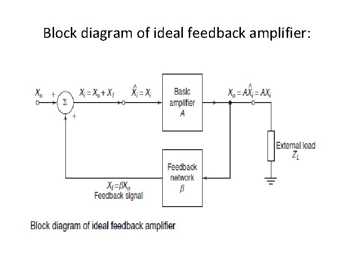 Block diagram of ideal feedback amplifier: 