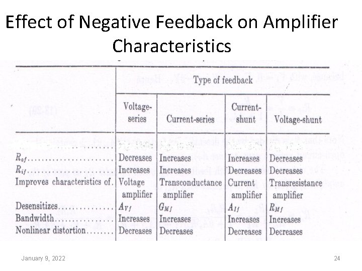 Effect of Negative Feedback on Amplifier Characteristics January 9, 2022 24 