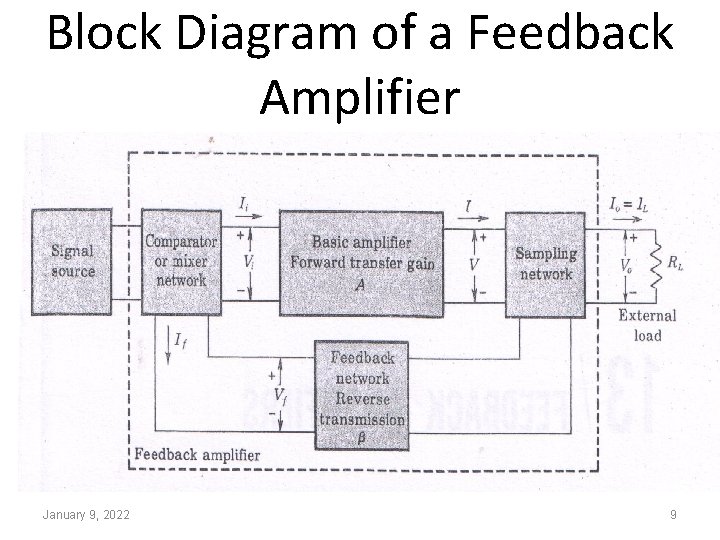 Block Diagram of a Feedback Amplifier January 9, 2022 9 