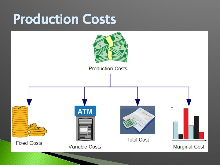 Production Costs 