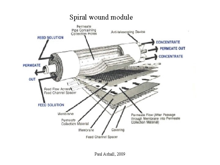 Spiral wound module Paul Ashall, 2009 