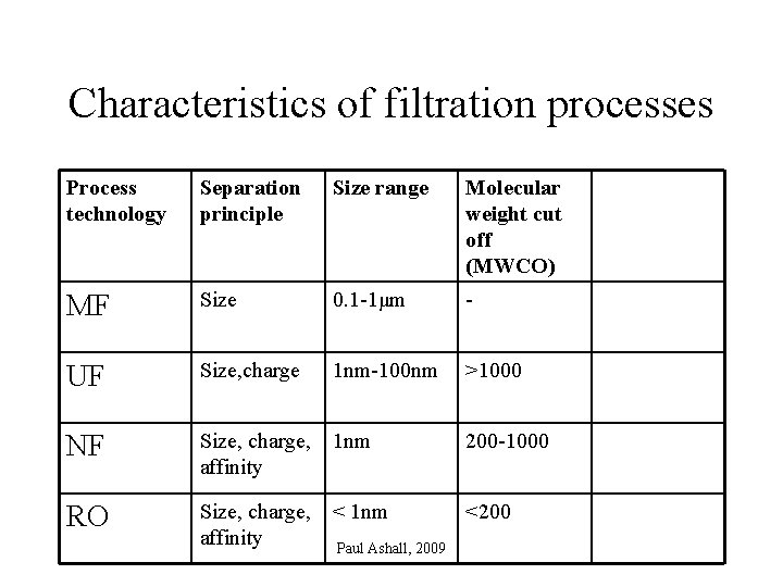 Characteristics of filtration processes Process technology Separation principle Size range Molecular weight cut off