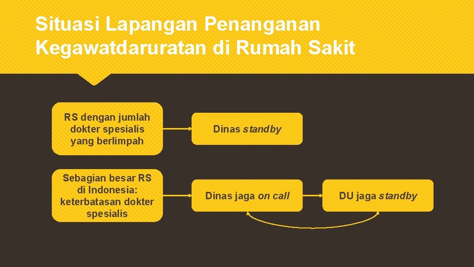 Situasi Lapangan Penanganan Kegawatdaruratan di Rumah Sakit RS dengan jumlah dokter spesialis yang berlimpah