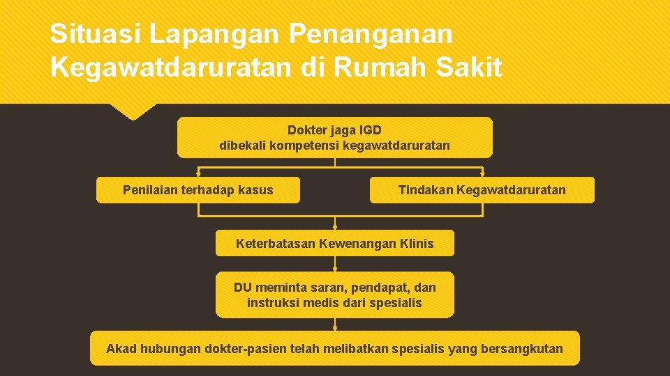 Situasi Lapangan Penanganan Kegawatdaruratan di Rumah Sakit Dokter jaga IGD dibekali kompetensi kegawatdaruratan Penilaian