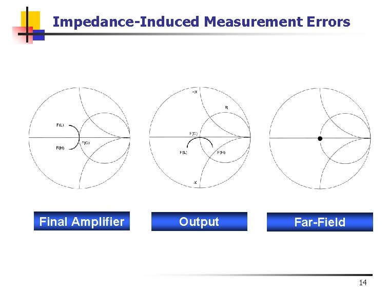 Impedance-Induced Measurement Errors Final Amplifier Output Far-Field 14 