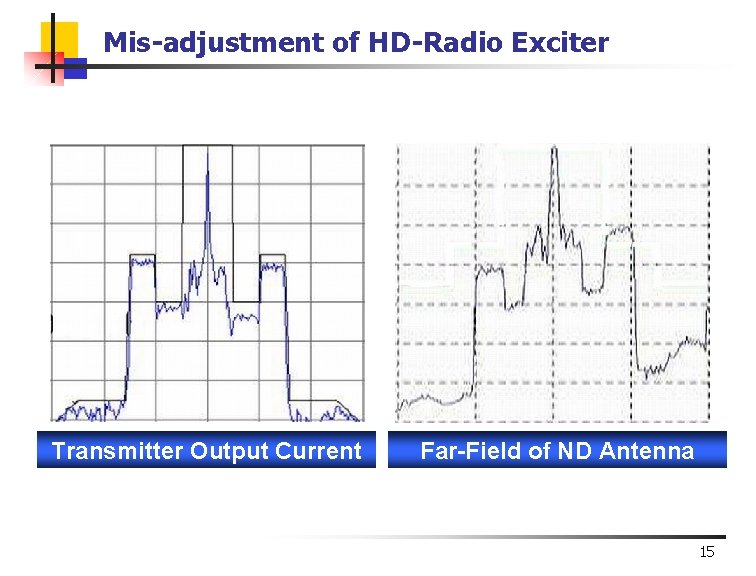 Mis-adjustment of HD-Radio Exciter Transmitter Output Current Far-Field of ND Antenna 15 