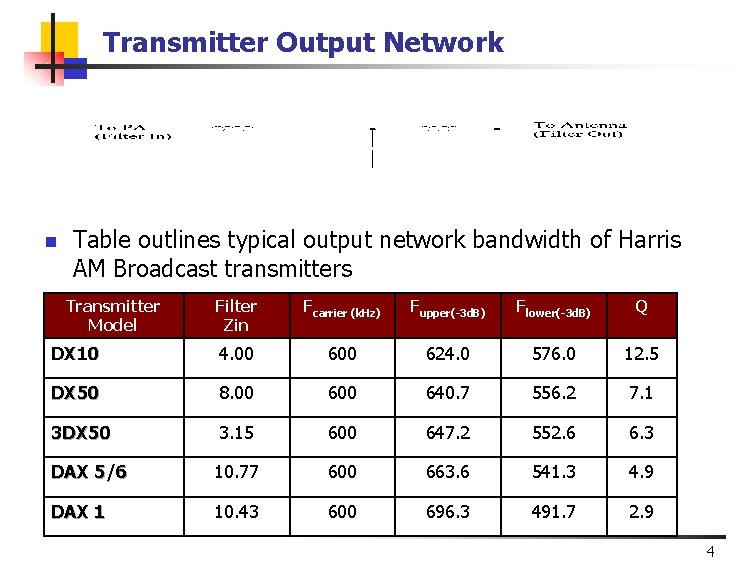 Transmitter Output Network n Table outlines typical output network bandwidth of Harris AM Broadcast