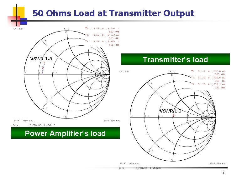 50 Ohms Load at Transmitter Output VSWR 1. 5 Transmitter’s load VSWR 1. 0