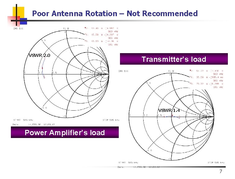Poor Antenna Rotation – Not Recommended VSWR 2. 0 Transmitter’s load VSWR 1. 4