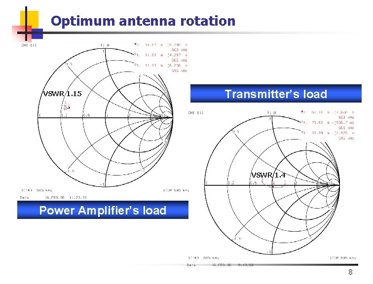 Optimum antenna rotation VSWR 1. 15 Transmitter’s load VSWR 1. 4 Power Amplifier’s load
