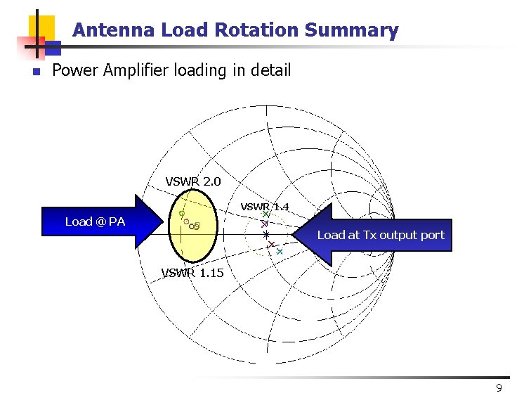 Antenna Load Rotation Summary n Power Amplifier loading in detail VSWR 2. 0 VSWR