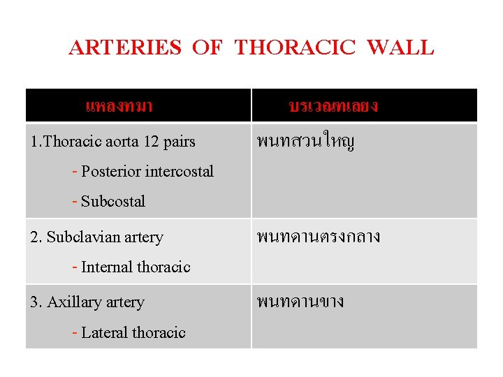 ARTERIES OF THORACIC WALL แหลงทมา 1. Thoracic aorta 12 pairs - Posterior intercostal -